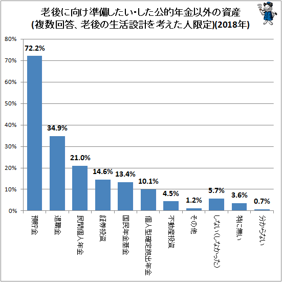 ↑ 老後に向け準備したい・した公的年金以外の資産(複数回答、老後の生活設計を考えた人限定)(2018年)