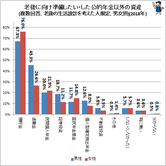 ↑ 老後に向け準備したい・した公的年金以外の資産(複数回答、老後の生活設計を考えた人限定、男女別)(2018年)