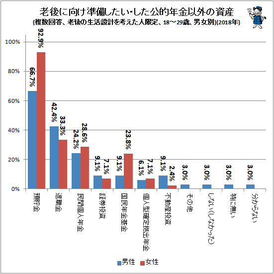↑ 老後に向け準備したい・した公的年金以外の資産(複数回答、老後の生活設計を考えた人限定、18-29歳、男女別)(2018年)