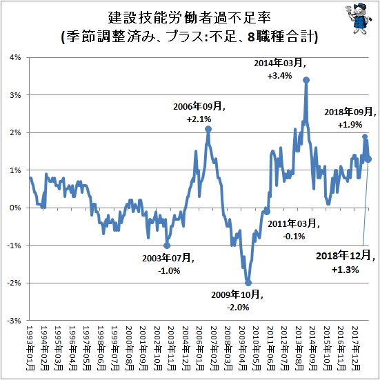 ↑ 建設技能労働者過不足率(季節調整済み、プラス:不足、8職種合計)