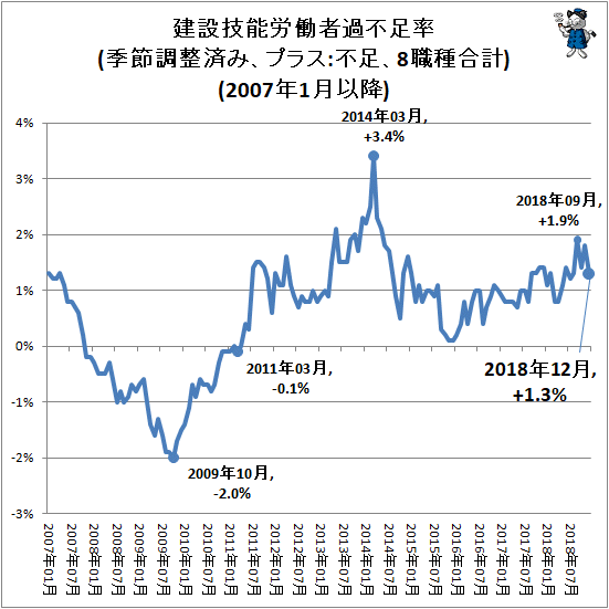 ↑ 建設技能労働者過不足率(季節調整済み、プラス:不足、8職種合計)(2007年1月以降)