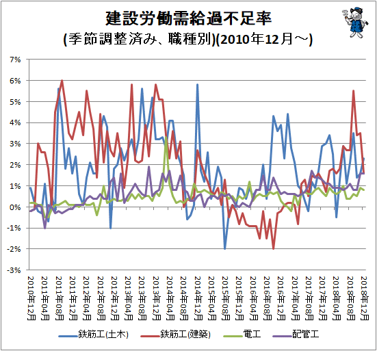 ↑ 建設労働需給過不足率(季節調整済み、職種別)(2010年12月-)