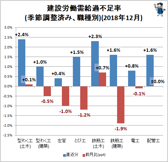 ↑ 建設労働需給過不足率(季節調整済み、職種別)(2018年12月)