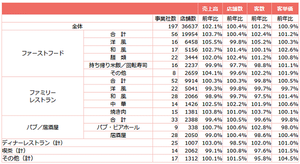 ↑ 外食産業前年同月比・全店データ(2018年12月分)
