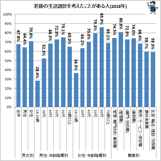 ↑ 老後の生活設計を考えたことがある人(2018年)(再録)