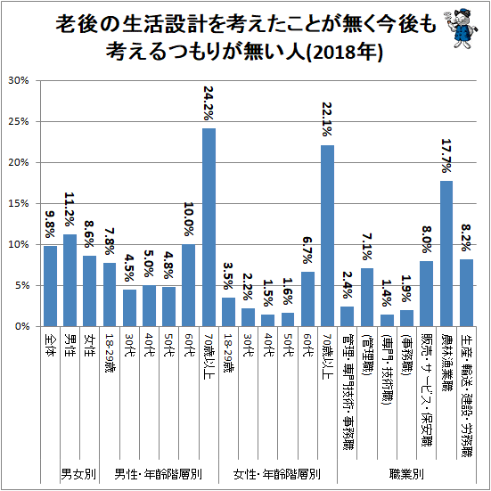 ↑ 老後の生活設計を考えたことが無く今後も考えるつもりが無い人(2018年)