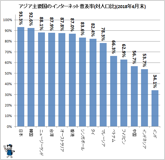 ↑ アジア主要国のインターネット普及率(対人口比)(2018年6月末)
