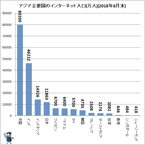 ↑ アジア主要国のインターネット人口(万人)(2018年6月末)