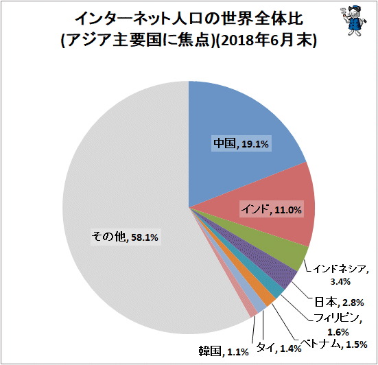 ↑ インターネット人口の世界全体比(アジア主要国に焦点)(2018年6月末)