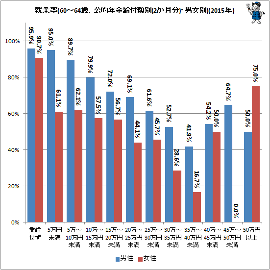 ↑ 就業率(60-64歳、公的年金給付額別(2か月分)・男女別)(2015年)