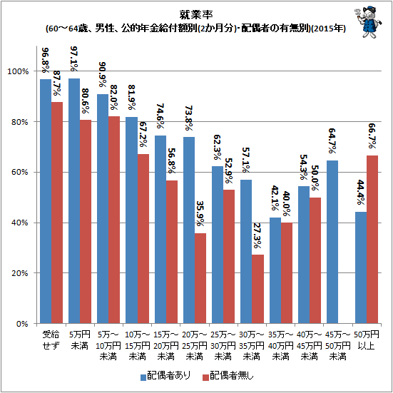 ↑ 就業率(60-64歳、男性、公的年金給付額別(2か月分)・配偶者の有無別)(2015年)