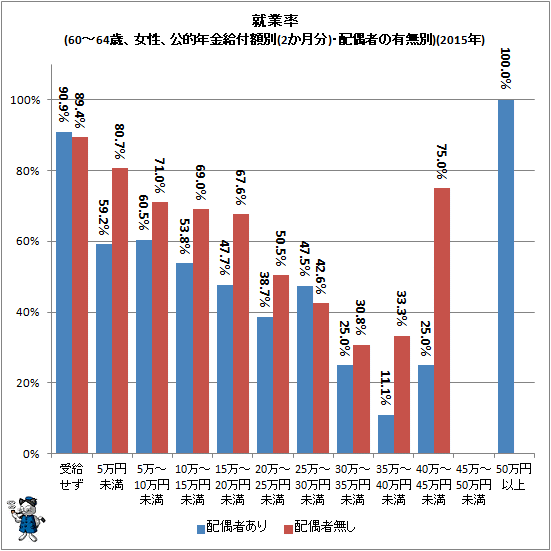 ↑ 就業率(60-64歳、女性、公的年金給付額別(2か月分)・配偶者の有無別)(2015年)