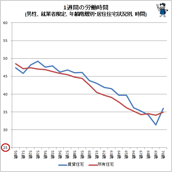 ↑ 1週間の労働時間(男性、就業者限定、年齢階層別・居住住宅状況別、時間)