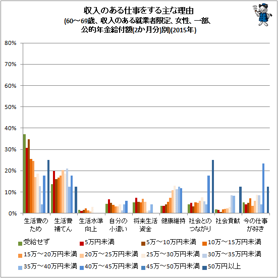 ↑ 収入のある仕事をする主な理由(60-69歳、収入のある就業者限定、女性、一部、公的年金給付額(2か月分)別)(2015年)