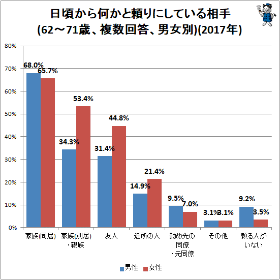 ↑ 日頃から何かと頼りにしている相手(62-71歳、複数回答、男女別)(2017年)