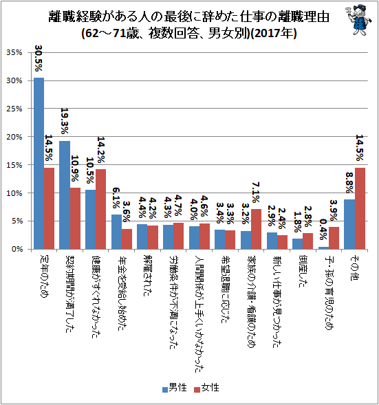 ↑ 離職経験がある人の最後に辞めた仕事の離職理由(62-71歳、複数回答、男女別)(2017年)