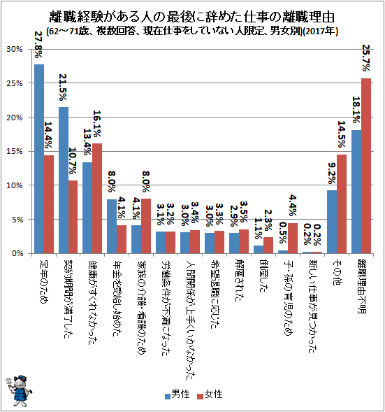 ↑ 離職経験がある人の最後に辞めた仕事の離職理由(62-71歳、複数回答、現在仕事をしていない人限定、男女別)(2017年)