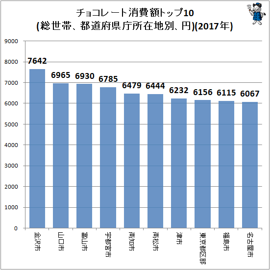 ↑ チョコレート消費額トップ10(総世帯、都道府県庁所在地別、円)(2017年)