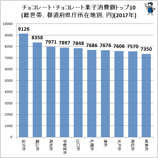↑ チョコレート・チョコレート菓子消費額トップ10(総世帯、都道府県庁所在地別、円)(2017年)