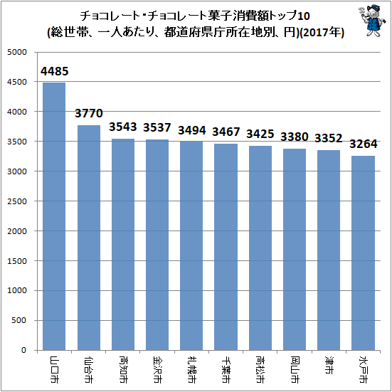 ↑ チョコレート・チョコレート菓子消費額トップ10(総世帯、一人あたり、都道府県庁所在地別、円)(2017年)