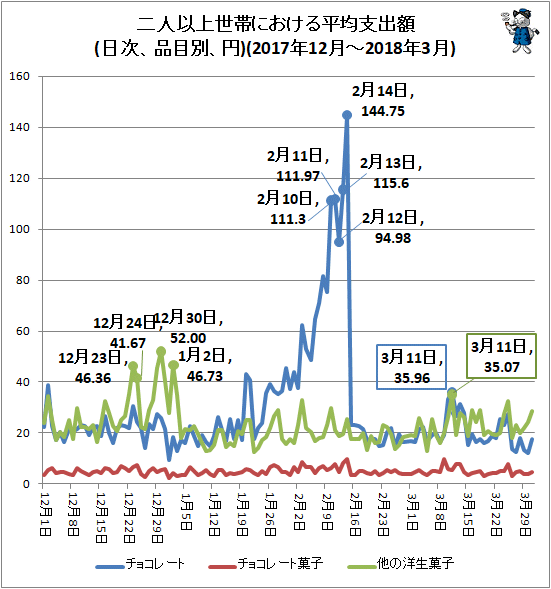 ↑ 二人以上世帯における平均支出額(日次、品目別、円)(2017年12月-2018年3月)
