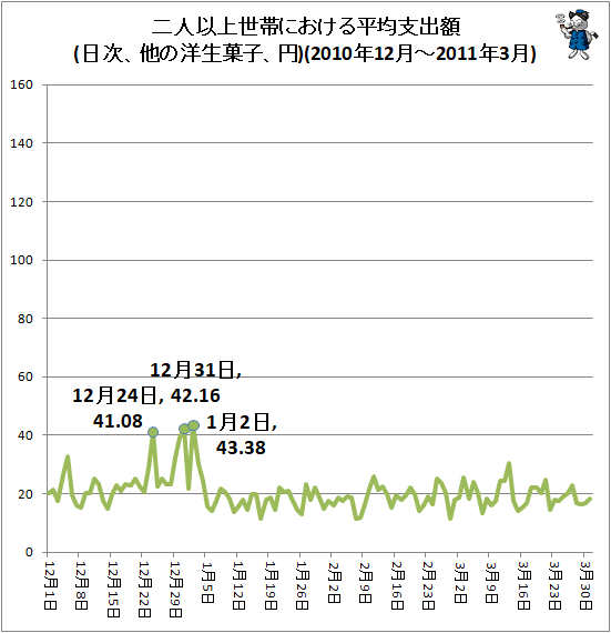 ↑ 二人以上世帯における平均支出額(日次、他の洋生菓子、円)(2010年12月-2011年3月)