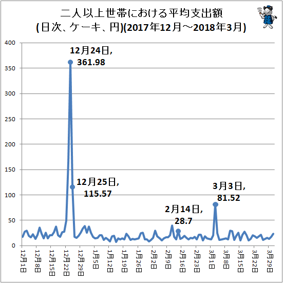 ↑ 二人以上世帯における平均支出額(日次、ケーキ、円)(2017年12月-2018年3月)