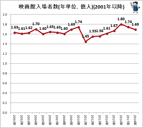 ↑ 映画館入場者数(年単位、億人)(2001年以降)