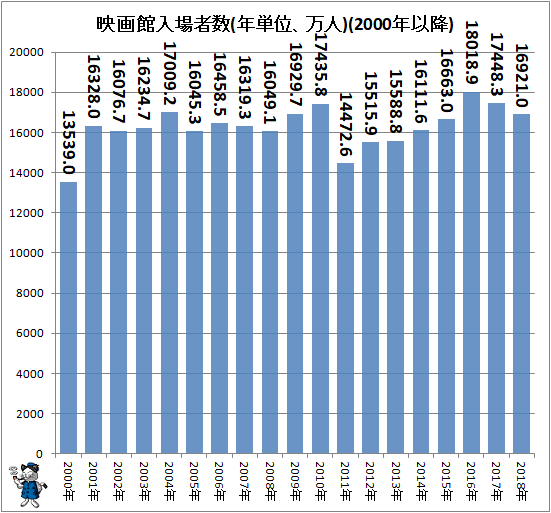 ↑ 映画館入場者数(年単位、万人)(2000年以降)