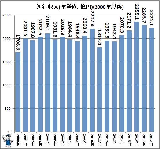 ↑ 興行収入(年単位、億円)(2000年以降)