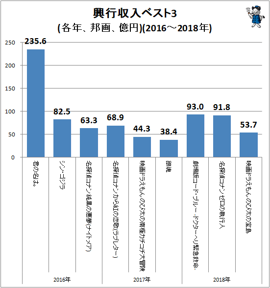 ↑ 興行収入ベスト3(各年、邦画、億円)(2016-2018年)