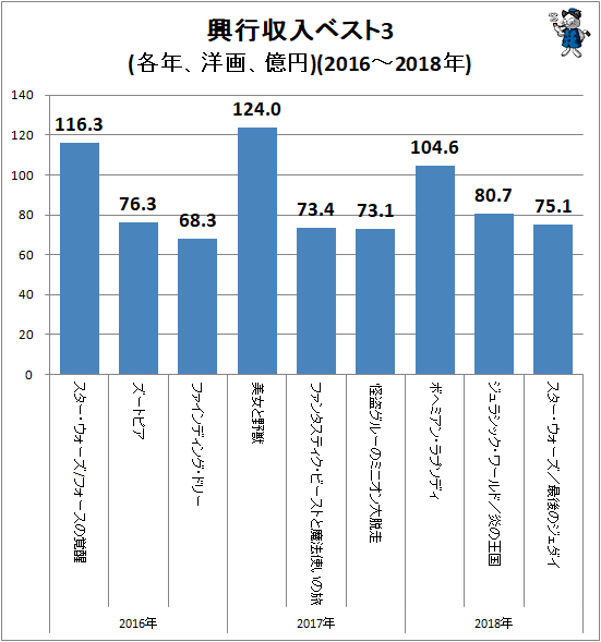 ↑ 興行収入ベスト3(各年、洋画、億円)(2016-2018年)