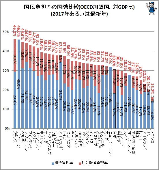 ↑ 国民負担率の国際比較(OECD加盟国、対GDP比)(2017年あるいは最新年)