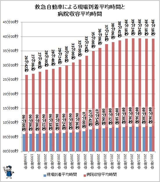 ↑ 救急自動車による現場到着時間平均と病院収容時間平均