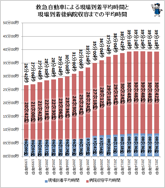 ↑ 救急自動車による現場到着時間平均と現場到着後病院収容までの時間平均