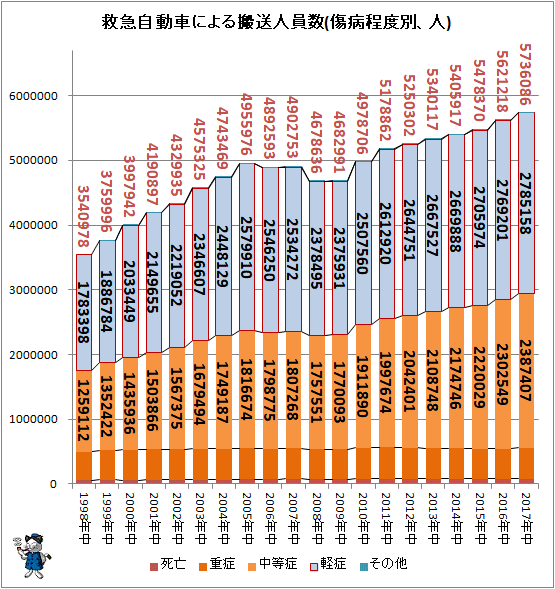 ↑ 救急自動車による搬送人員数(傷病程度別、人)