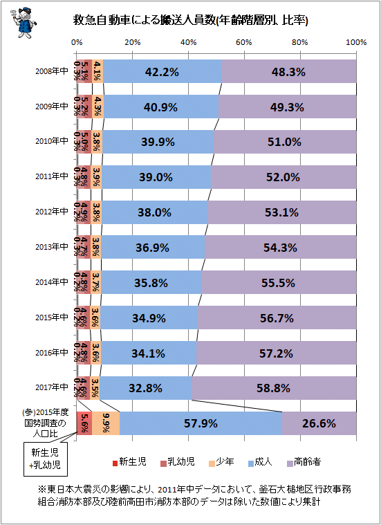 ↑ 救急自動車による搬送人員数(年齢階層別、比率)