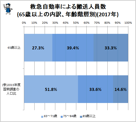 ↑ 救急自動車による搬送人員数(65歳以上の内訳、年齢階層別)(2017年)