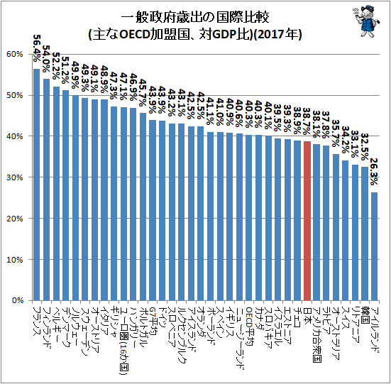 ↑ 一般政府歳出の国際比較(主なOECD加盟国、対GDP比)(2017年)