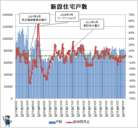 ↑ 新設住宅戸数