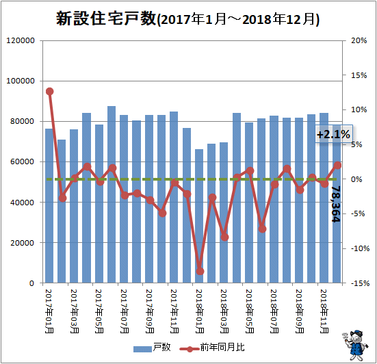 ↑ 新設住宅戸数(2017年1月-2018年12月)