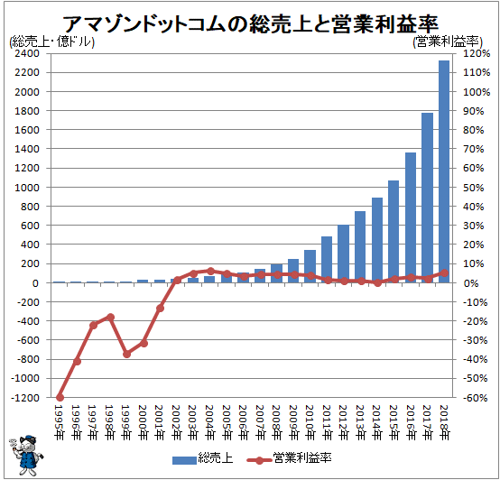 ↑ アマゾンドットコムの総売上と営業利益率