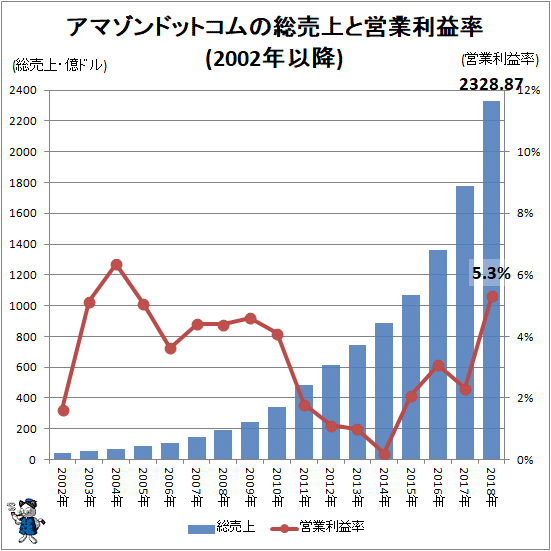 ↑ アマゾンドットコムの総売上と営業利益率(2002年以降)