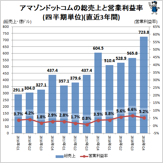 ↑ アマゾンドットコムの総売上と営業利益率(四半期単位)(直近3年間)