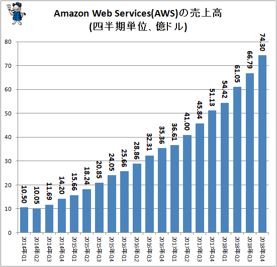 ↑ Amazon Web Services(AWS)の売上高(四半期単位、億ドル)