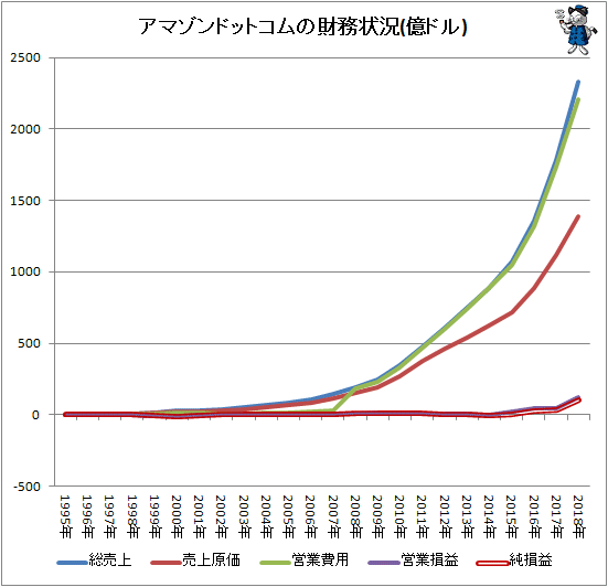 ↑ アマゾンドットコムの財務状況(億ドル)