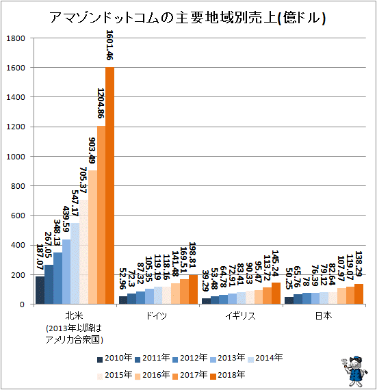 ↑ アマゾンドットコムの主要地域別売上(億ドル)