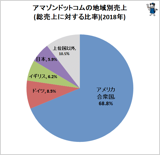 ↑ アマゾンドットコムの地域別売上(総売上に対する比率)(2018年)