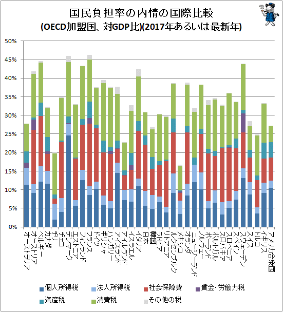 ↑ 国民負担率の内情の国際比較(OECD加盟国、対GDP比)(2017年あるいは最新年)