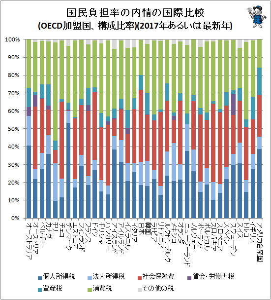 ↑ 国民負担率の内情の国際比較(OECD加盟国、構成比率)(2017年あるいは最新年)